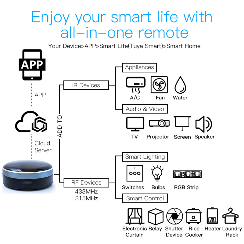Tuya IR RF 433/315 Universal W - Universal Remote Smart Home reseña y precio
